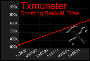 Total Graph of Txmunster