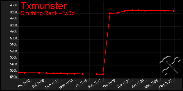 Last 31 Days Graph of Txmunster