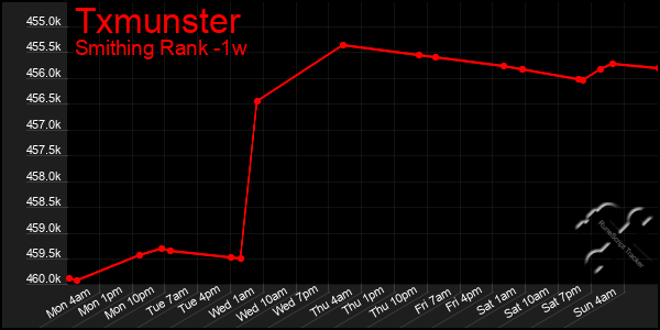 Last 7 Days Graph of Txmunster