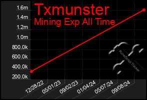 Total Graph of Txmunster