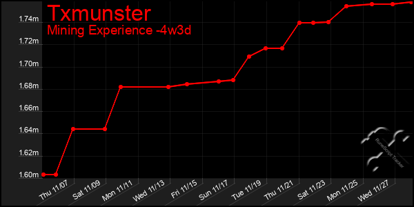 Last 31 Days Graph of Txmunster