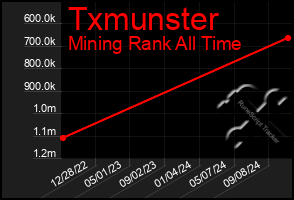 Total Graph of Txmunster