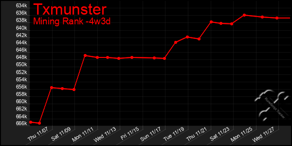 Last 31 Days Graph of Txmunster