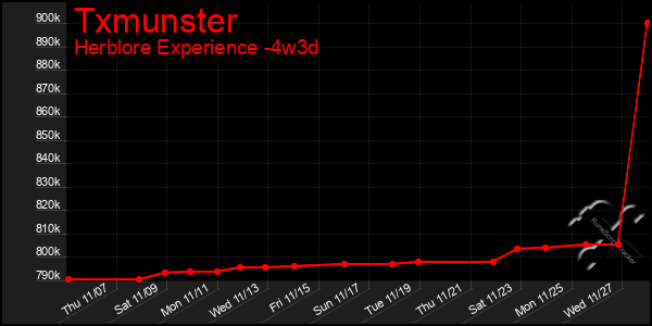 Last 31 Days Graph of Txmunster