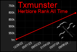 Total Graph of Txmunster