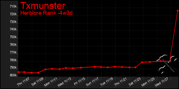 Last 31 Days Graph of Txmunster