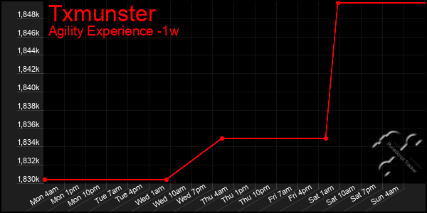 Last 7 Days Graph of Txmunster