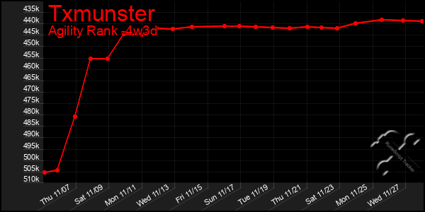 Last 31 Days Graph of Txmunster