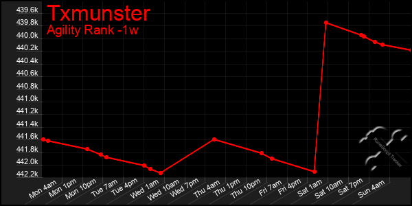 Last 7 Days Graph of Txmunster