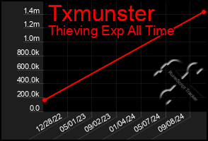 Total Graph of Txmunster