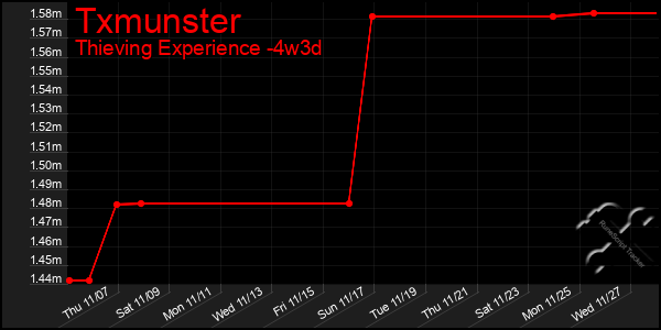 Last 31 Days Graph of Txmunster