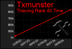 Total Graph of Txmunster