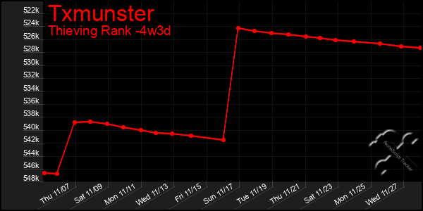 Last 31 Days Graph of Txmunster