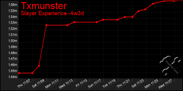 Last 31 Days Graph of Txmunster