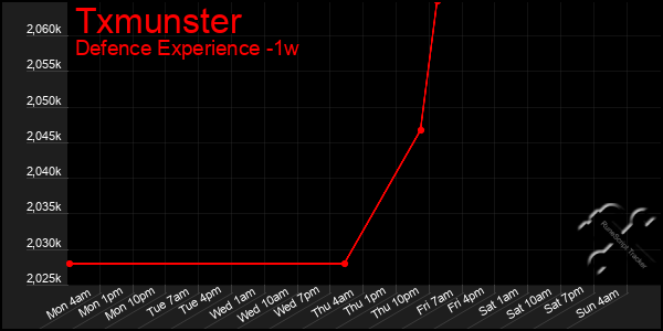 Last 7 Days Graph of Txmunster