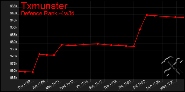 Last 31 Days Graph of Txmunster