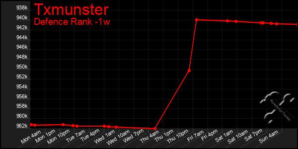 Last 7 Days Graph of Txmunster