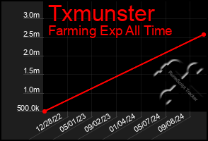 Total Graph of Txmunster