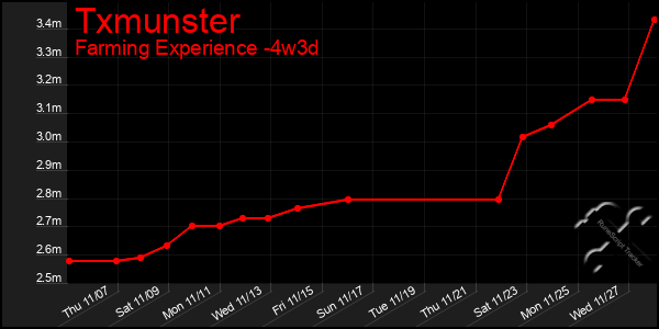 Last 31 Days Graph of Txmunster