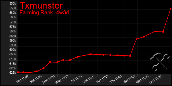 Last 31 Days Graph of Txmunster