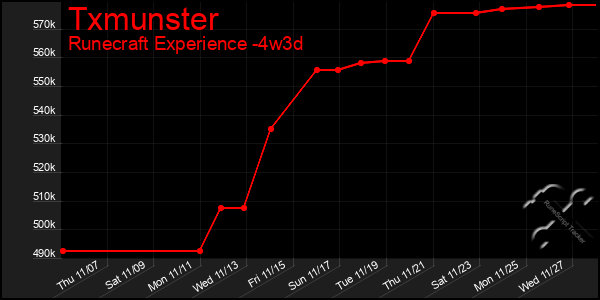 Last 31 Days Graph of Txmunster