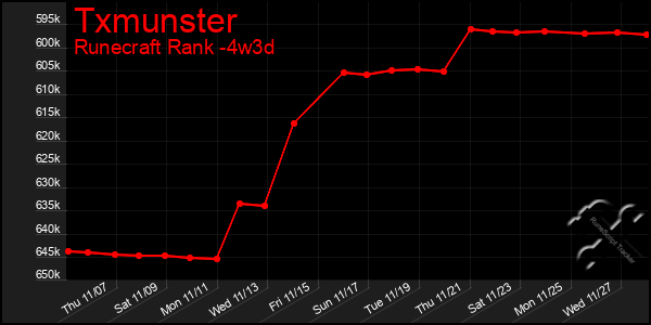 Last 31 Days Graph of Txmunster