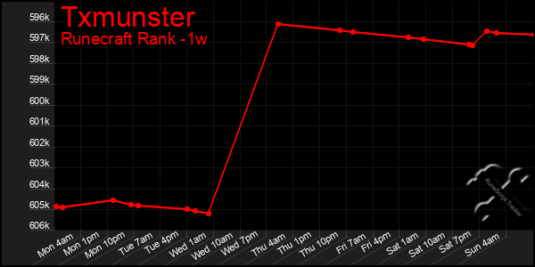 Last 7 Days Graph of Txmunster