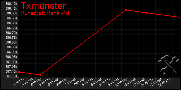 Last 24 Hours Graph of Txmunster