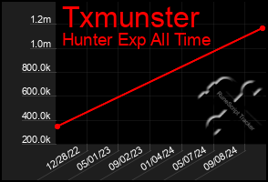 Total Graph of Txmunster