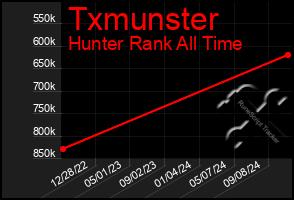 Total Graph of Txmunster