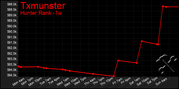 Last 7 Days Graph of Txmunster