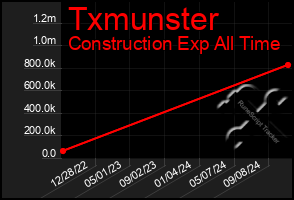 Total Graph of Txmunster