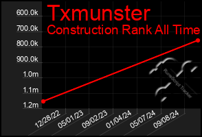 Total Graph of Txmunster