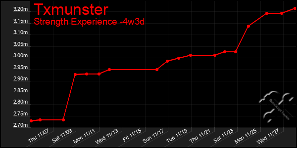 Last 31 Days Graph of Txmunster