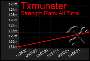 Total Graph of Txmunster