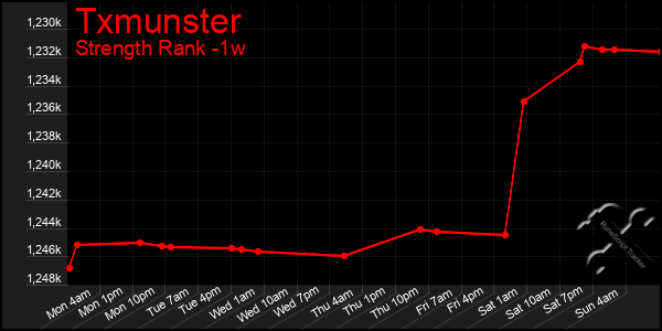 Last 7 Days Graph of Txmunster