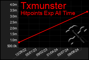 Total Graph of Txmunster