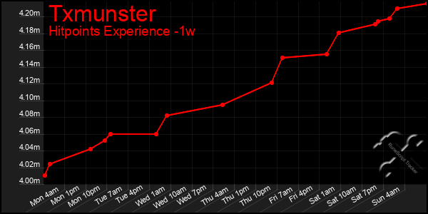 Last 7 Days Graph of Txmunster