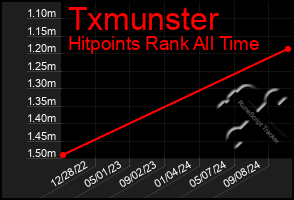 Total Graph of Txmunster