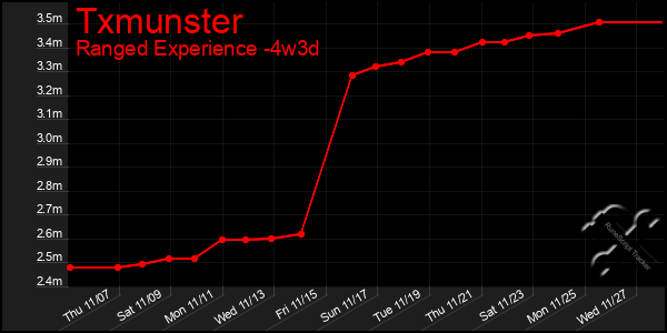 Last 31 Days Graph of Txmunster