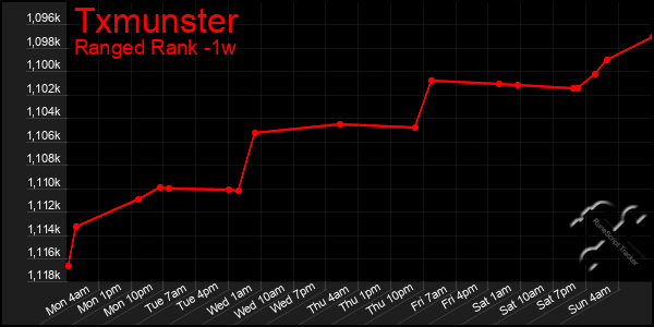 Last 7 Days Graph of Txmunster