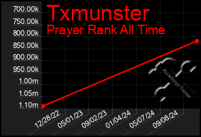 Total Graph of Txmunster