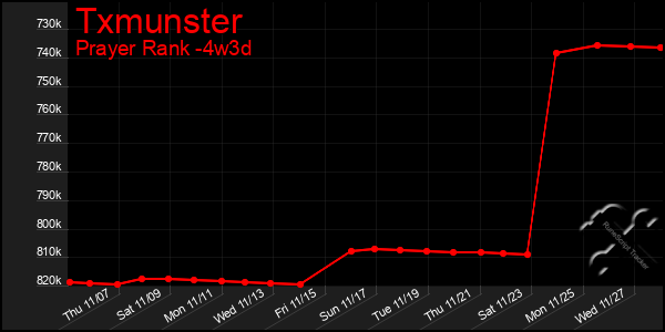 Last 31 Days Graph of Txmunster