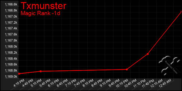 Last 24 Hours Graph of Txmunster