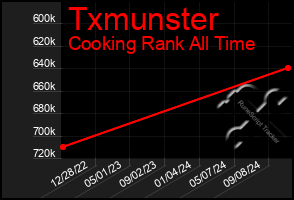 Total Graph of Txmunster