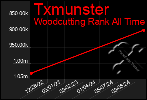 Total Graph of Txmunster