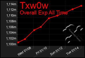 Total Graph of Txw0w