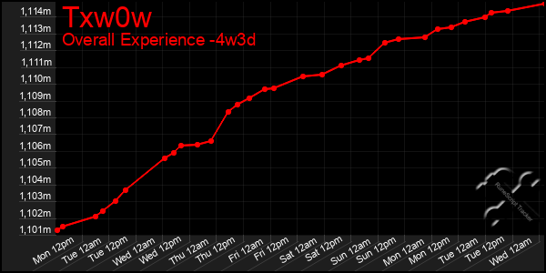 Last 31 Days Graph of Txw0w