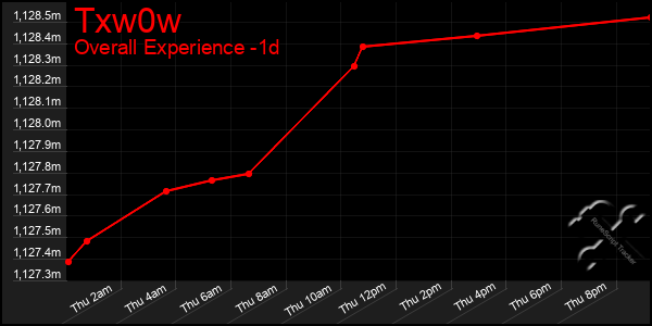 Last 24 Hours Graph of Txw0w