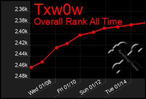 Total Graph of Txw0w